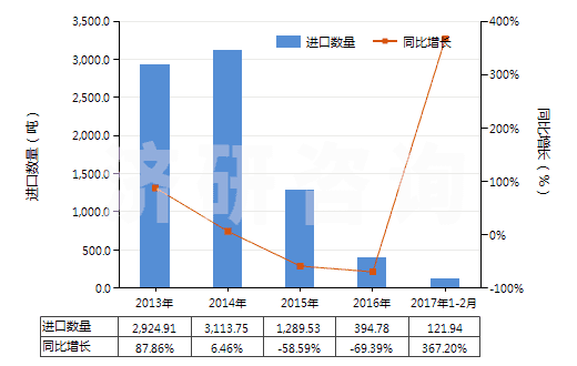 2013-2017年2月中國次磷酸鹽及亞磷酸鹽(HS28351000)進(jìn)口量及增速統(tǒng)計(jì) 2013-2017年2月中國次磷酸鹽及亞磷酸鹽(HS28351000)進(jìn)口量及增速統(tǒng)計(jì)